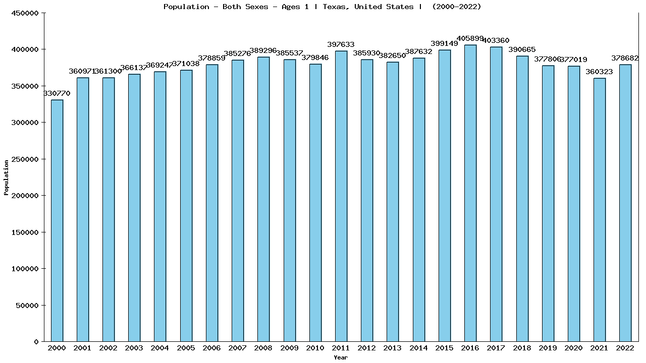 Graph showing Populalation - Baby - In Their First Year Of Life - [2000-2022] | Texas, United-states